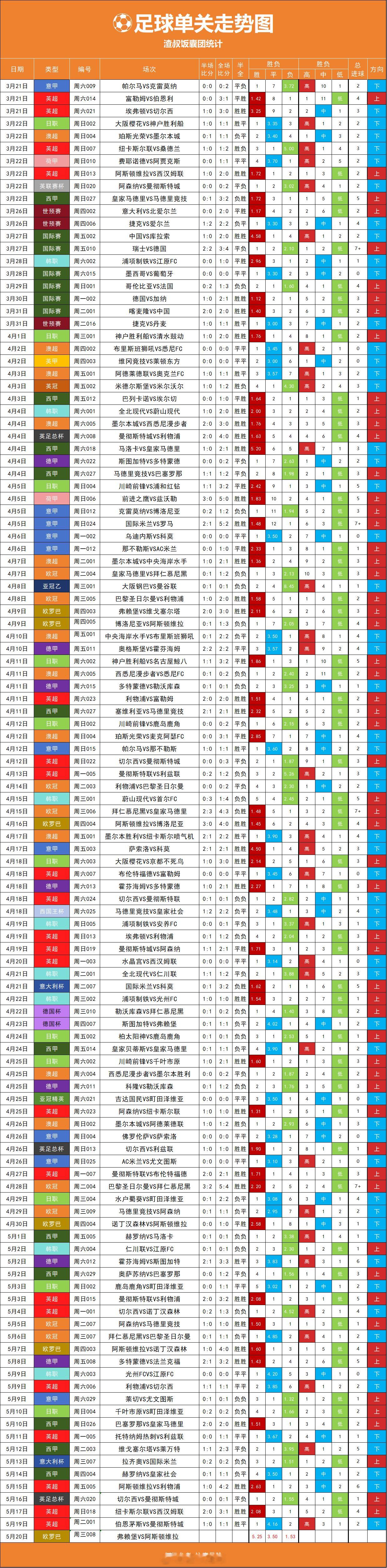 足球单关走势图，各位老哥，今天有什么意见？ 