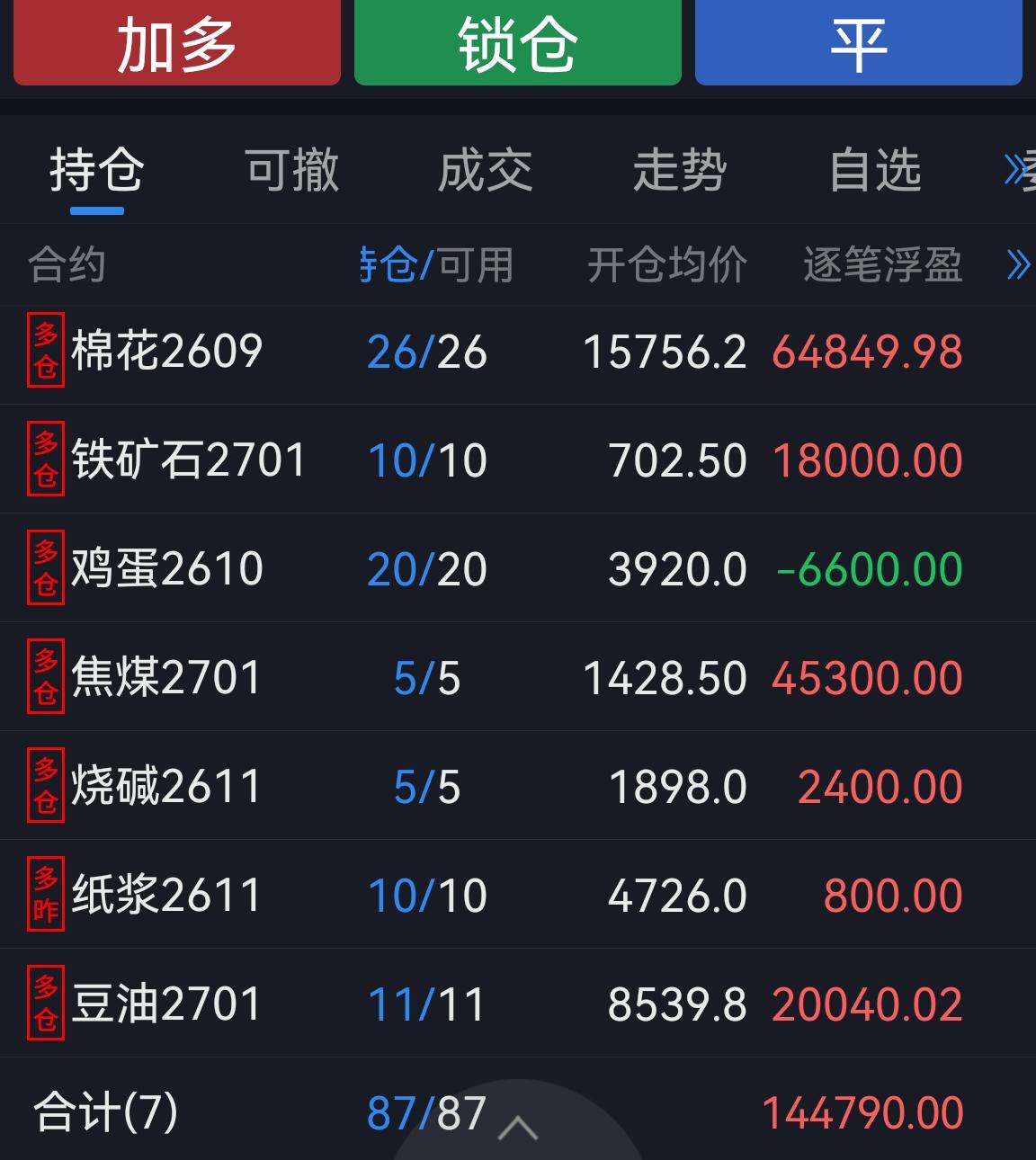 七月的多头有多惨，现在反弹就有多凶。短期多头接管，原油化工系的继续维持高位，油脂