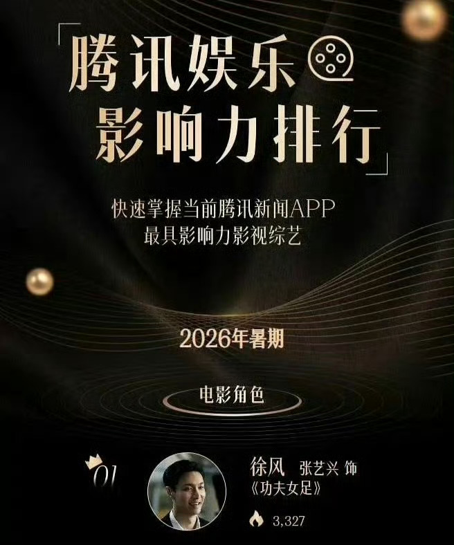张艺兴主演《功夫女足》徐风拿下腾讯娱乐2026暑期影响力排行电影角色榜第一位[打