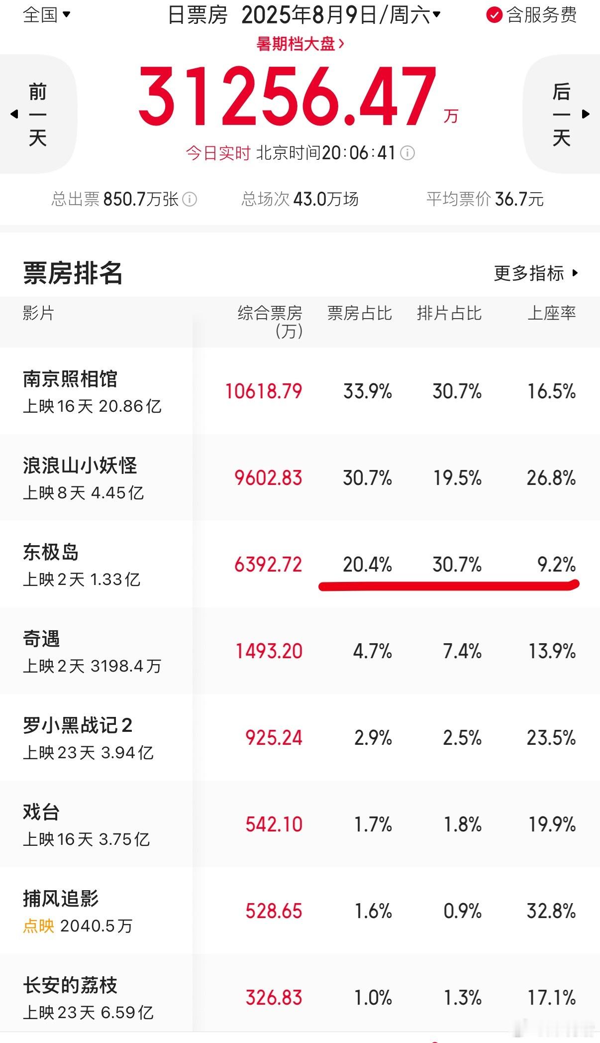 朱一龙 吴磊《东极岛》上映第二天票房掉到第三位。30%的排片倒挂20%票房，上座