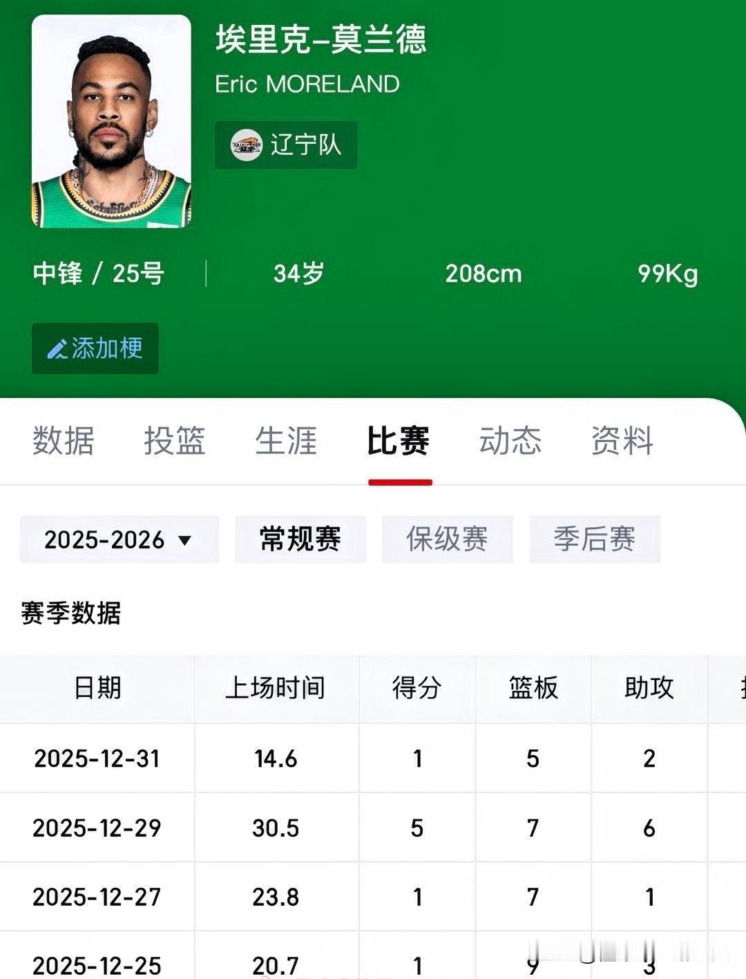 莫兰德，等不到赵继伟数据寒碜！
四场比赛，场均2分7篮板，这是外援的数据有点寒碜