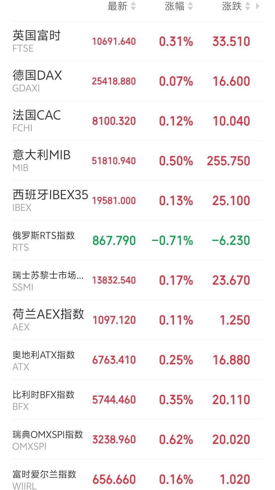 明天恐怕又要后悔了吧！

傍晚，欧非中东市场主要指数开盘后集体冲高回落，这是真的