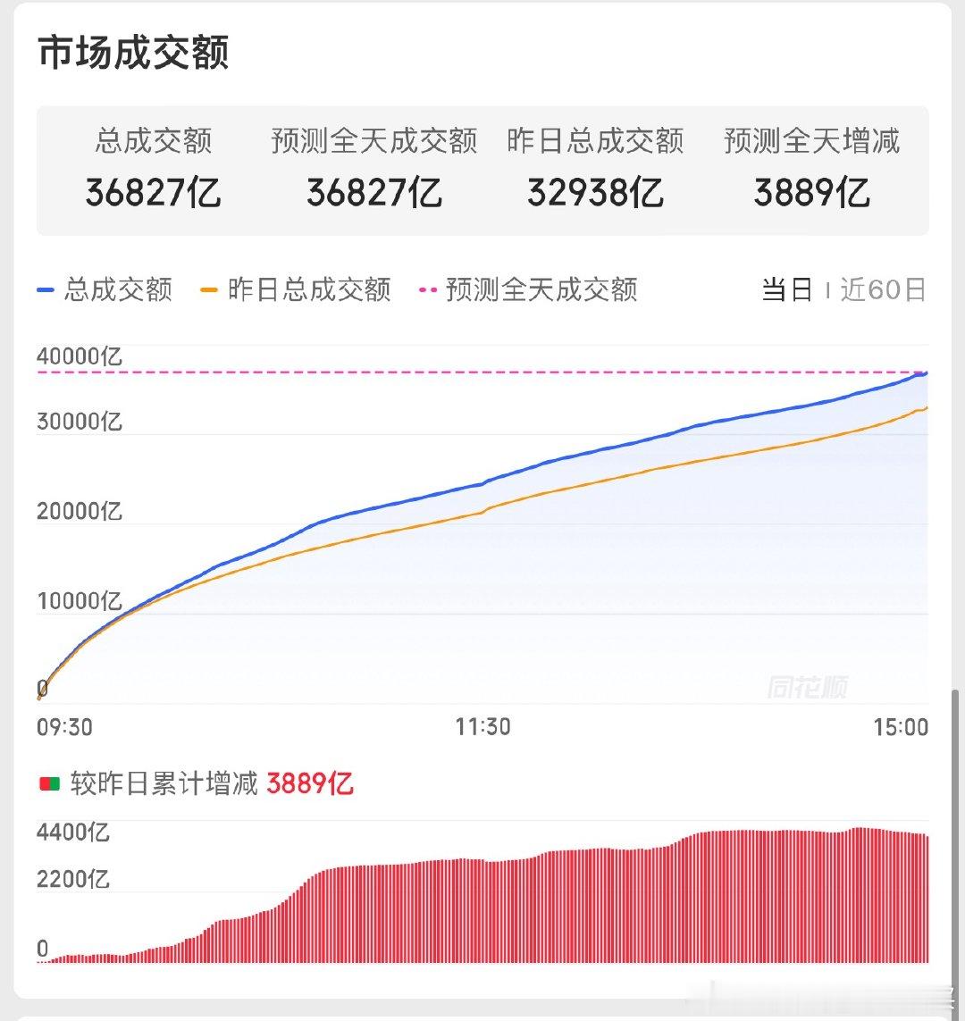 今天科技方向在放量跌半导体和通信就看明天了，短线强弱就看明天A股科技科技股