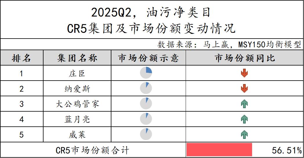 数据首发丨2025Q2家庭环境清洁/衣物清洁市场回顾