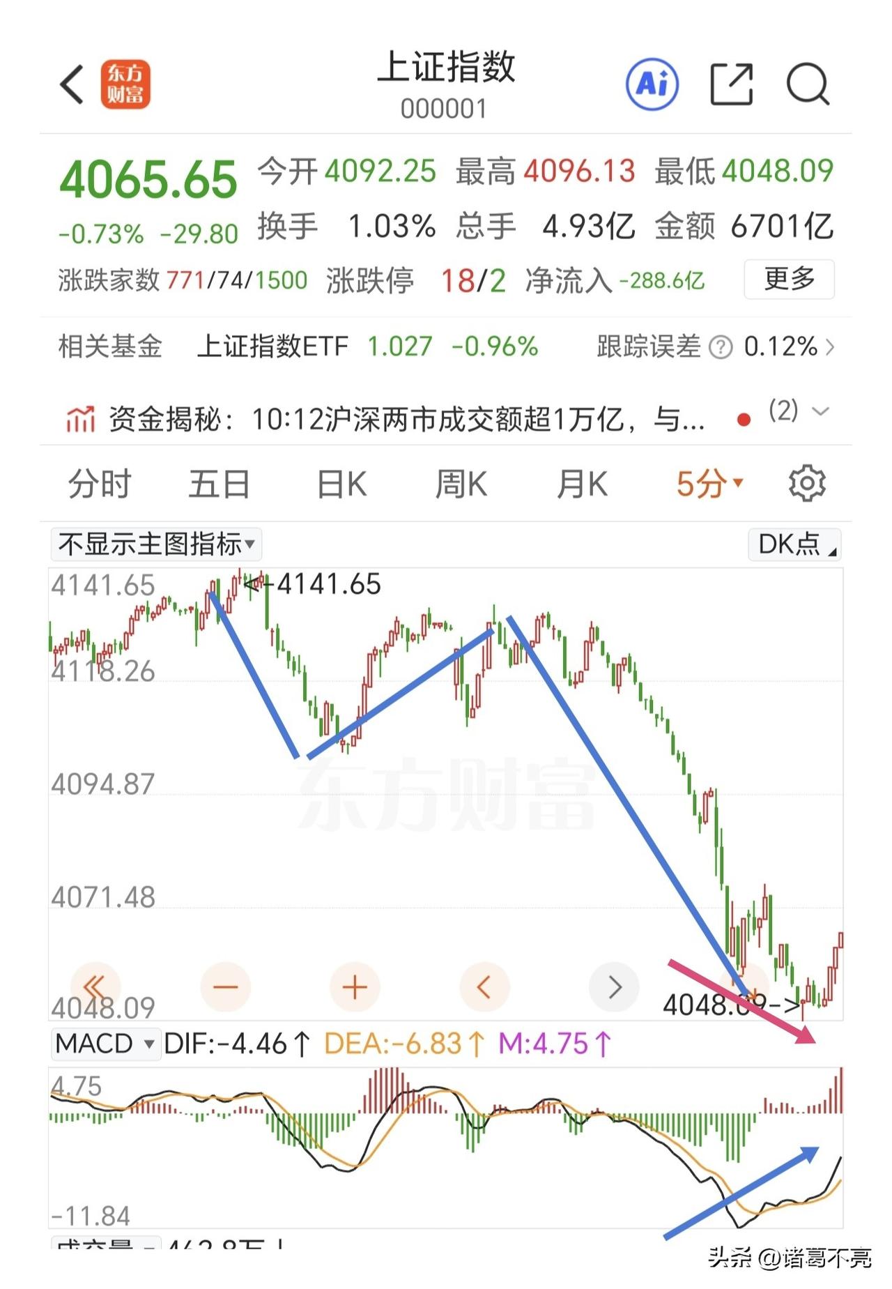 早盘急跌是给的做T机会，接下来看反抽的力度！

早盘放量跳水砸到前期两个长下影线