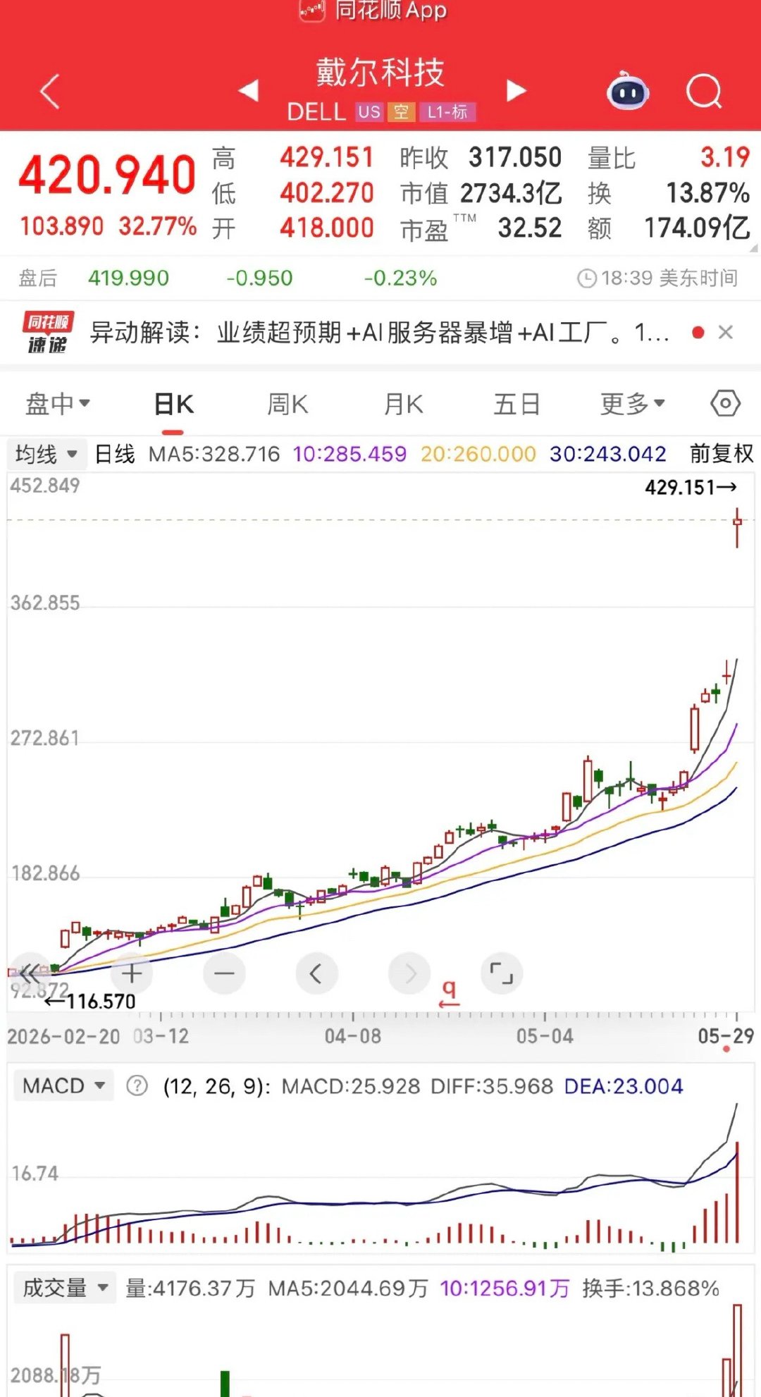隔夜美股又是活久见，无人问津的电脑隔夜唱响美股舞台！戴尔暴涨32%、IBM、超威