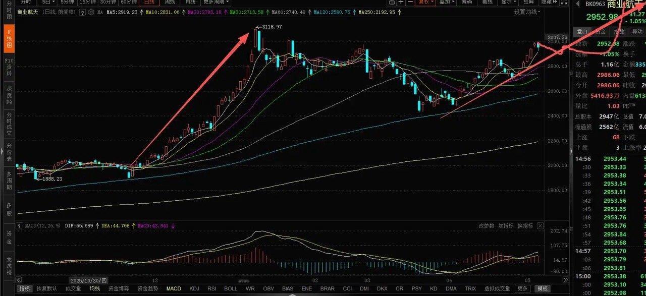 电网设备放量突破前高，机器人、商业航天、电网设备走势分析1、人形机器人。连涨6天