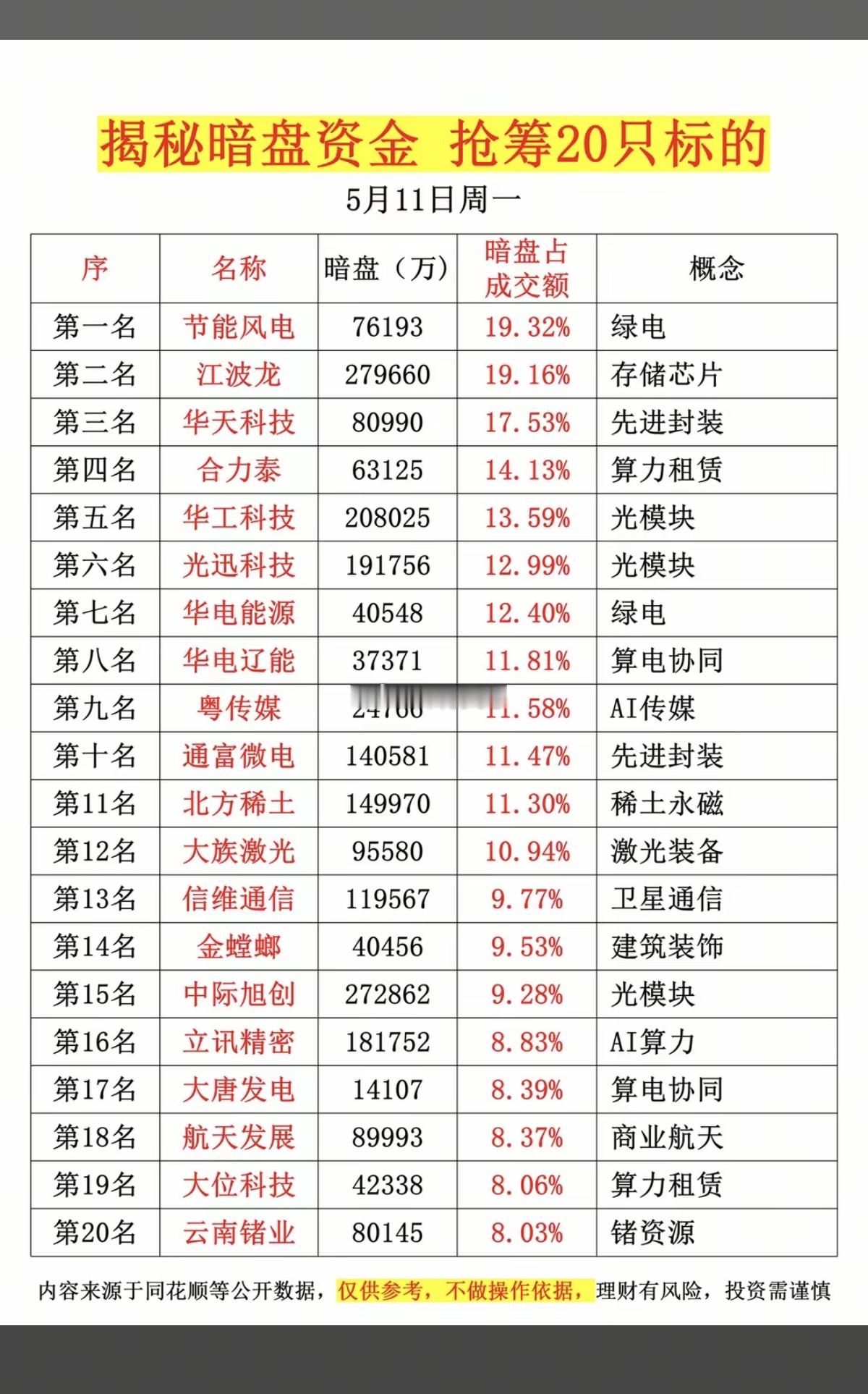 5.11周一  主力资金抢筹  暗盘数据TOP20！1.存储芯片2.先进封装3.