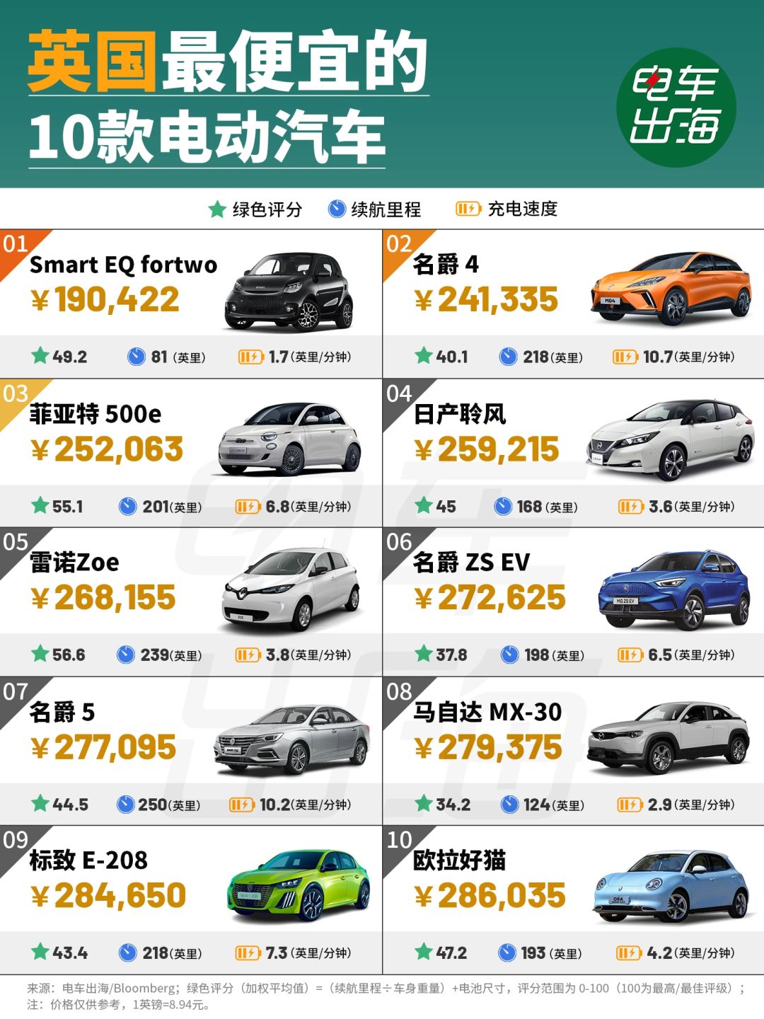 英国最便宜的10款电动汽车