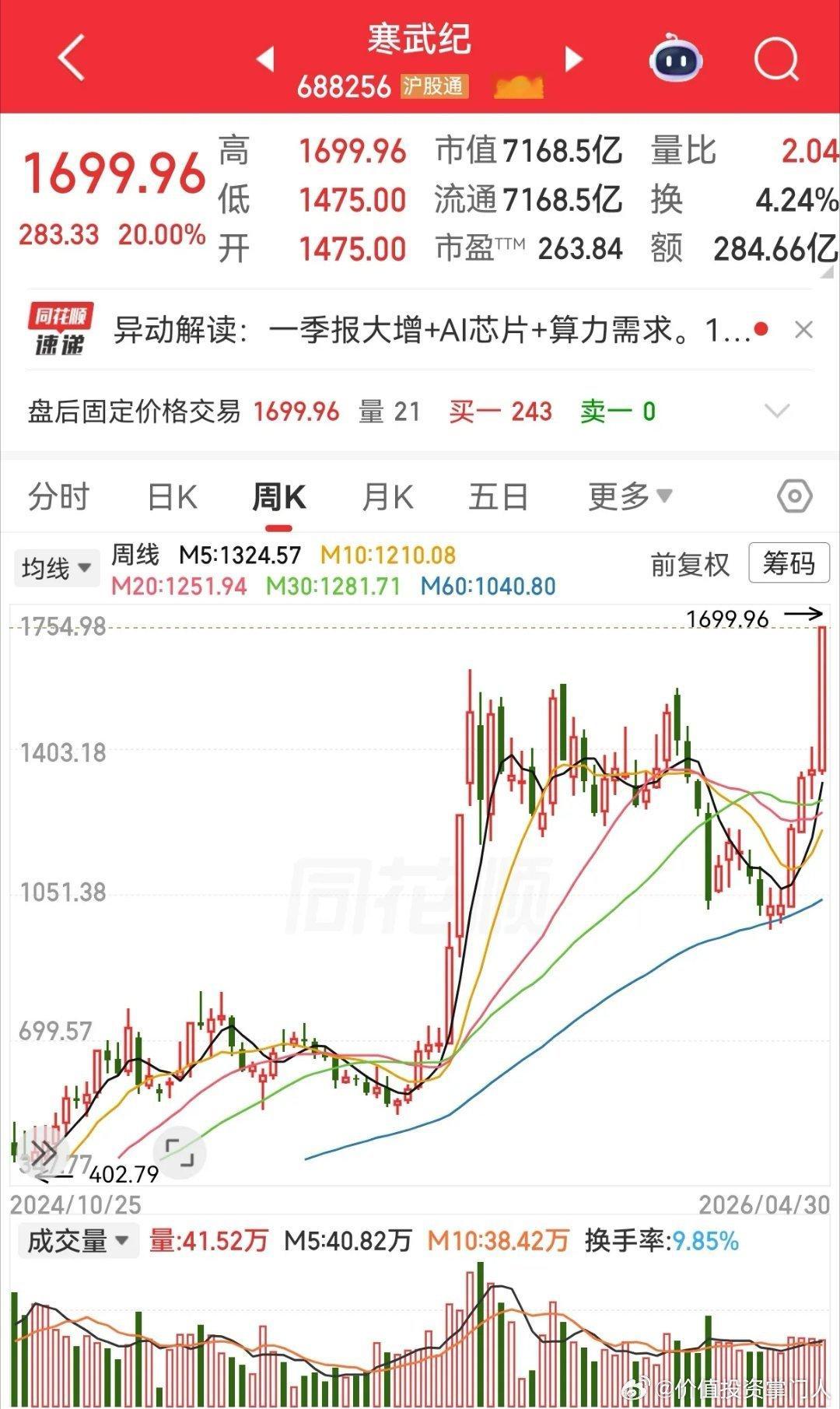 寒王（寒武纪）今日20cm涨停，市值一举突破7100亿，强势登顶A股“股王” 。