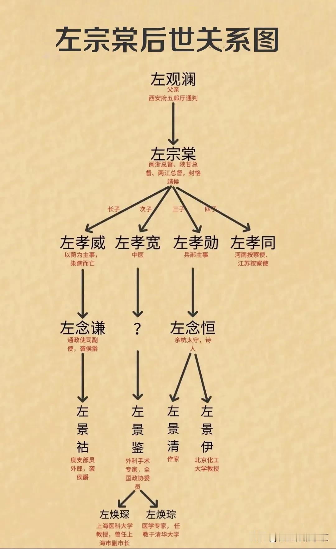左宗棠后世关系图
晚清名臣～左宗棠，正直高义无私，当年力排众议，抬棺进疆，是维护