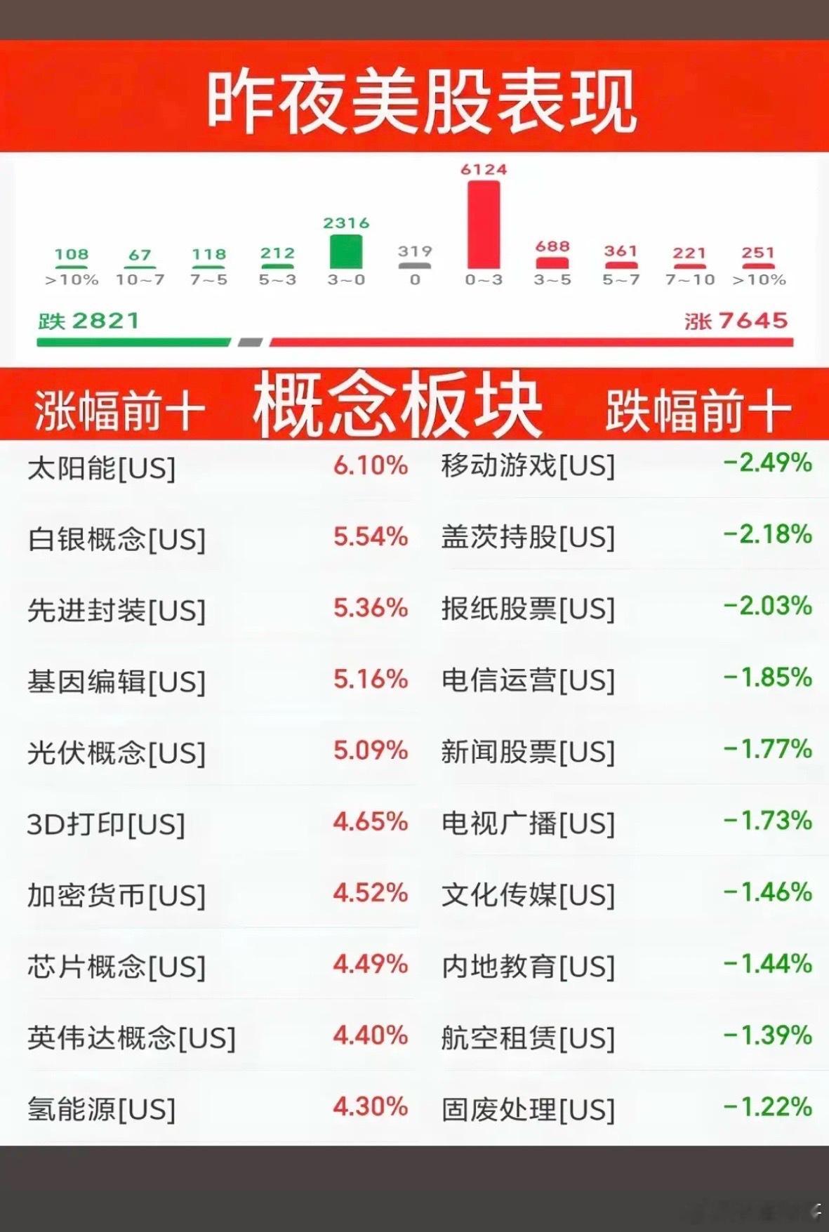 一觉醒来，懵逼又惊喜，欧美股市普涨，美股三大指数均收出中阳，其中纳指上涨1.69