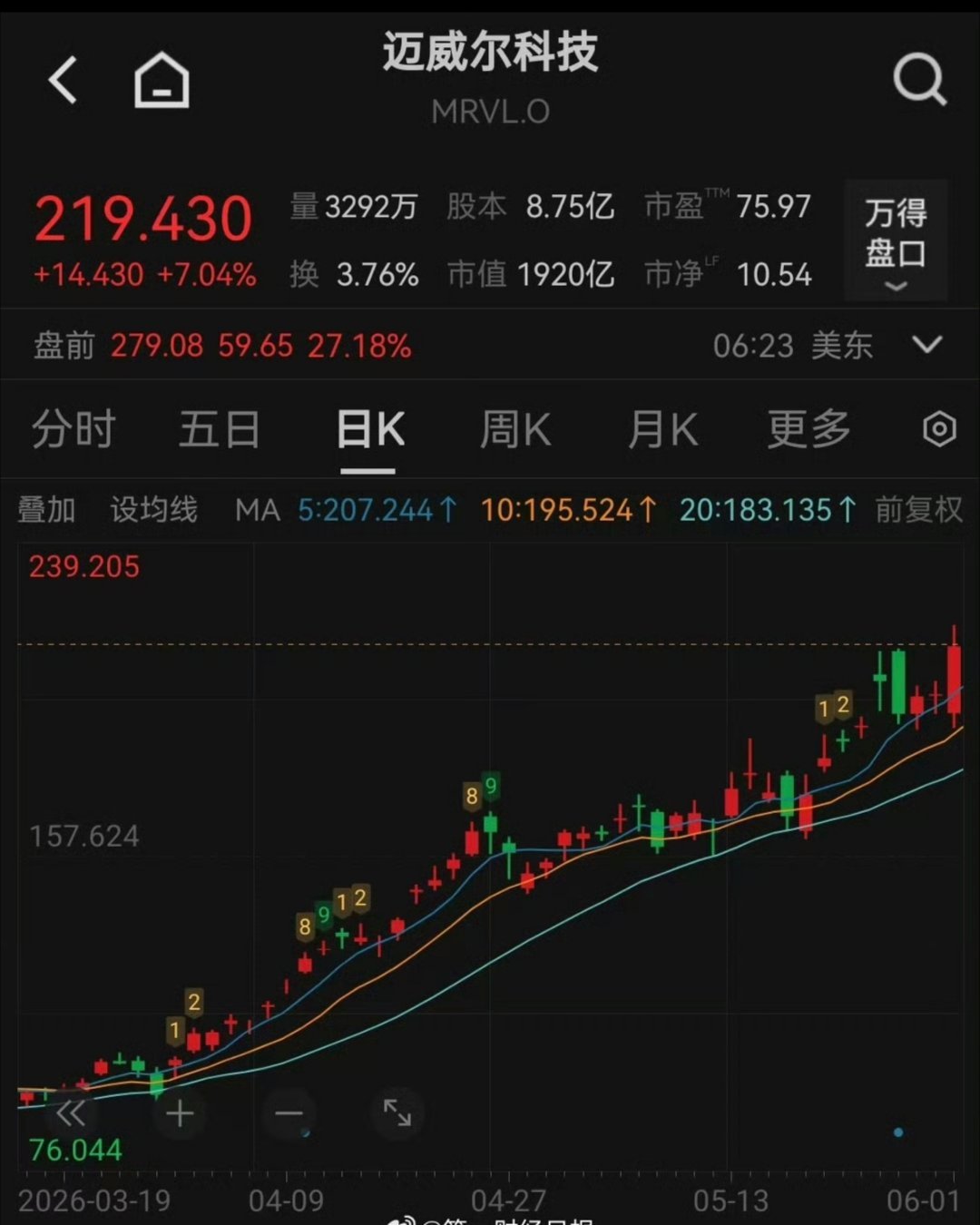 黄仁勋预测下一家万亿美元市值公司6月2日盘前Marvell直接暴涨超27%，前日