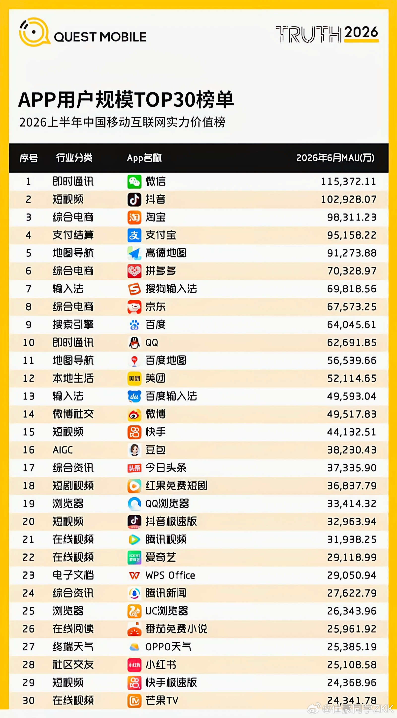 2026上半年国内APP月活Top30榜单，豆包跻身前16；微信、抖音双寡头牢牢