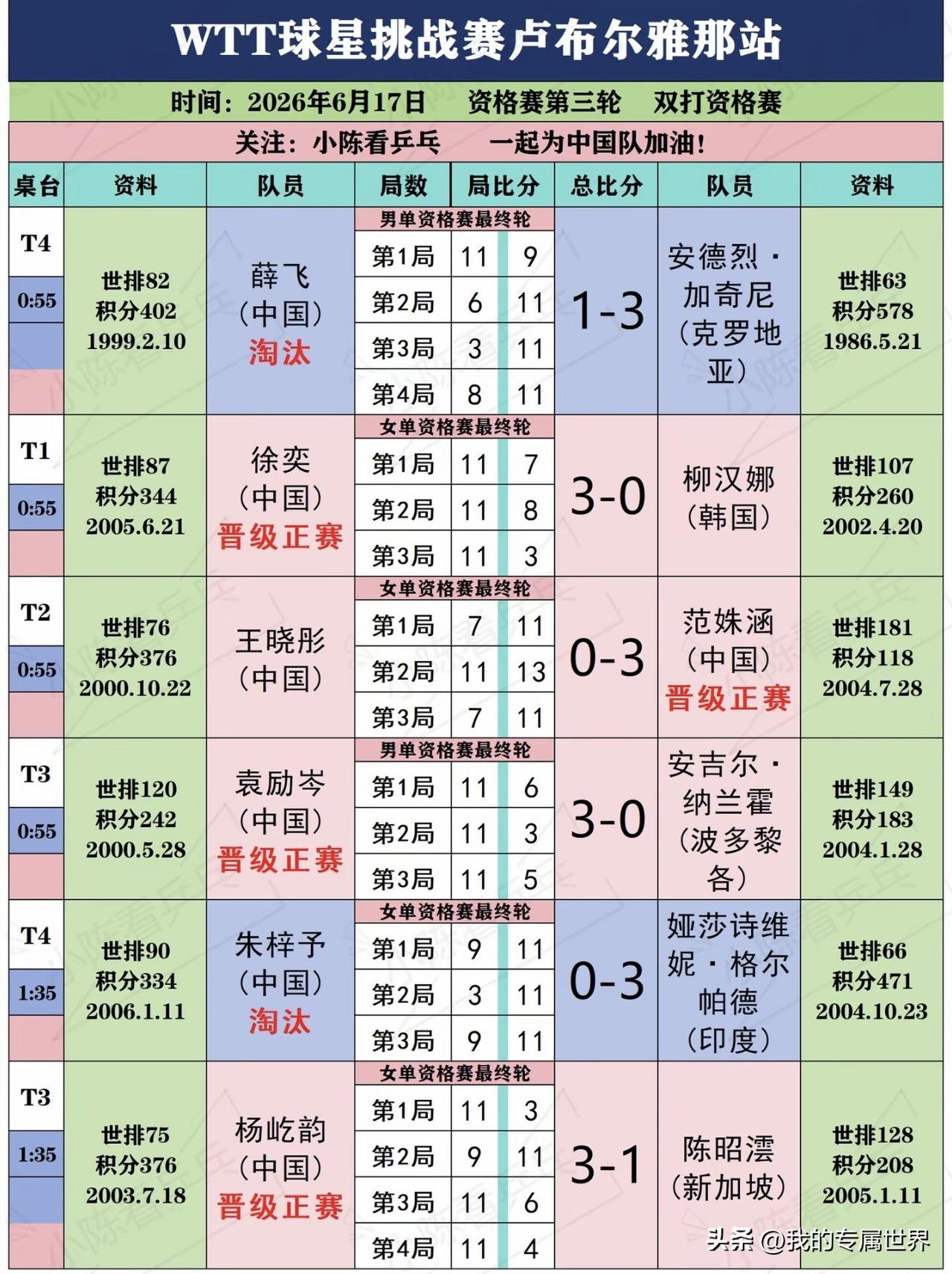 真不知道咋说了，即wtt萨格勒布挑战赛之后，wtt球星挑战赛卢布尔雅娜站薛飞、黄