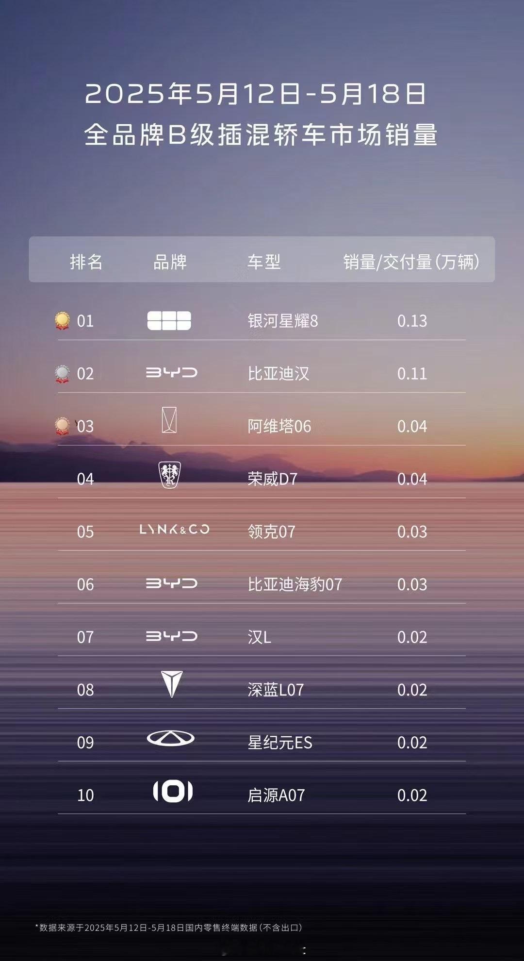 B级插混车周销量排行来了，刚刚还给老乡推荐了星耀8，虽然是刚开始交付是订单累计期