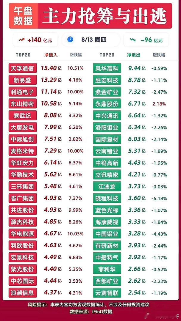 8.13午盘主力TOP榜：净流入140亿，流出96亿，板块切换已实锤！周四午盘两
