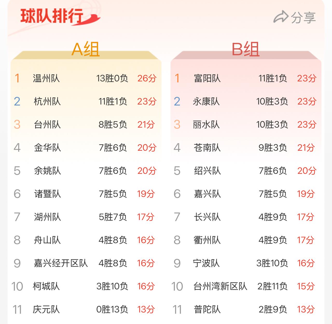 台州大胜之后，后续这魔鬼赛程，晋级之路还是坎坷啊！台州连续两场得分破百，排名也是