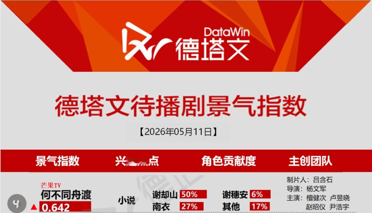 5月11日德塔文待播剧景气指数《何不同舟渡》再次上升谢却山占比再至50%檀健次 