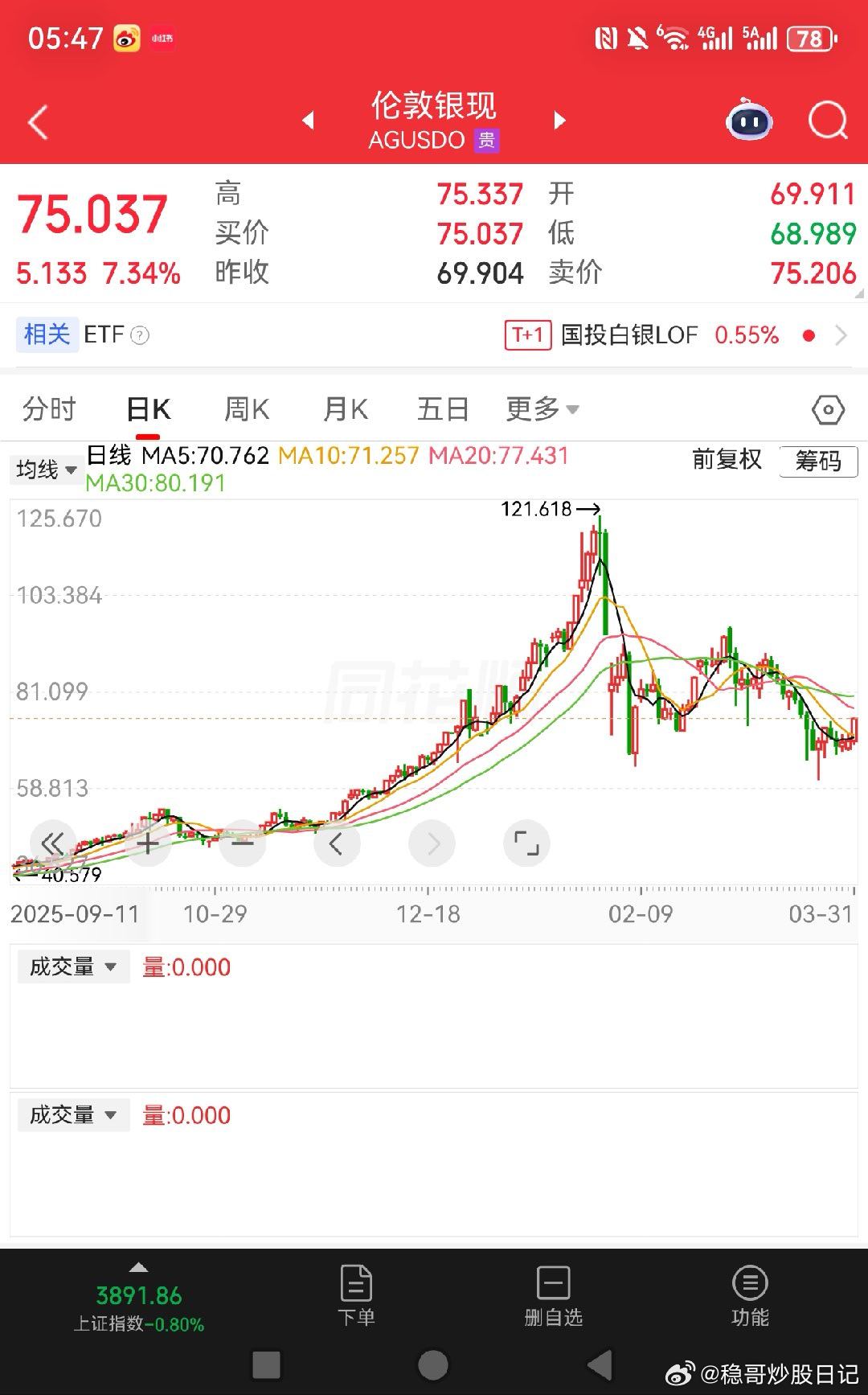 黄金白银，也有底部的架势了啊！！！！四川最活跃，招金跟着黄金关晓彤听分手歌100