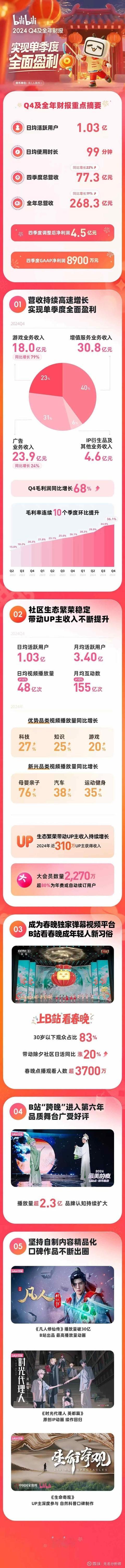 Bilibili终于盈利了，2024年Q4的经调整净利润达到了4.5亿，2024