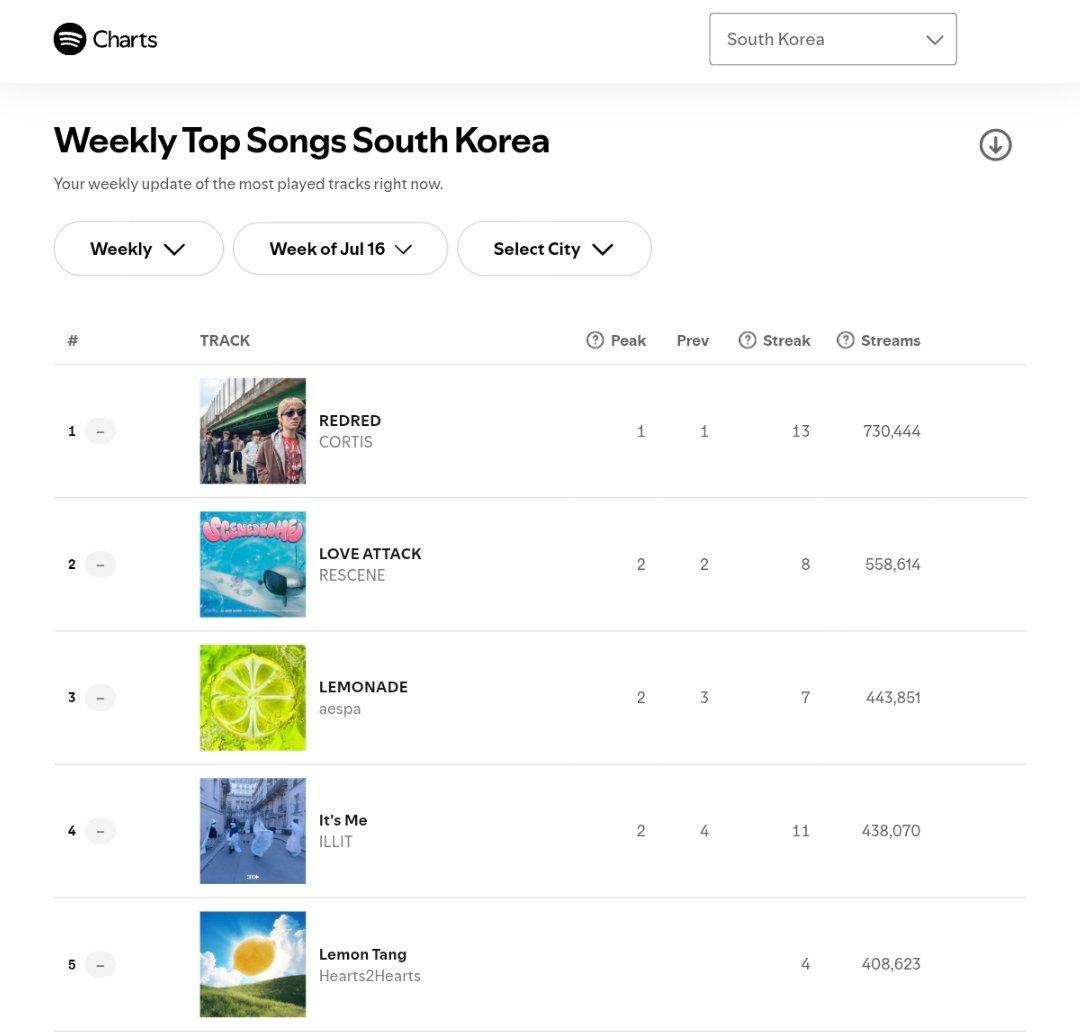 CORTIS《REDRED》保持🇰🇷韩国Spotify周榜第一累计韩区周冠1