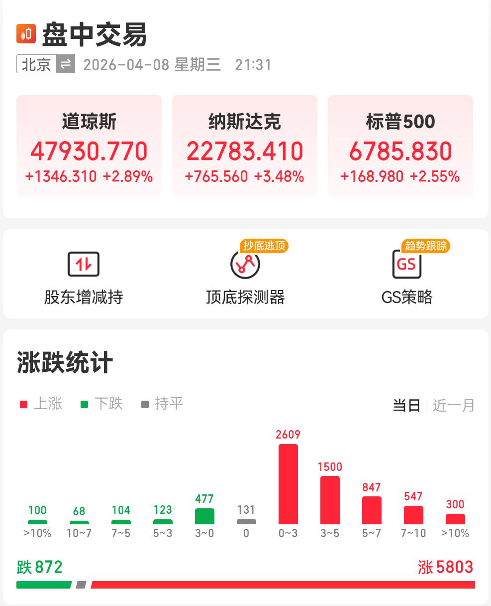 美股大高开，到明天开盘前不要有战，明天大a是不是能继续吃爽了？ ​​​