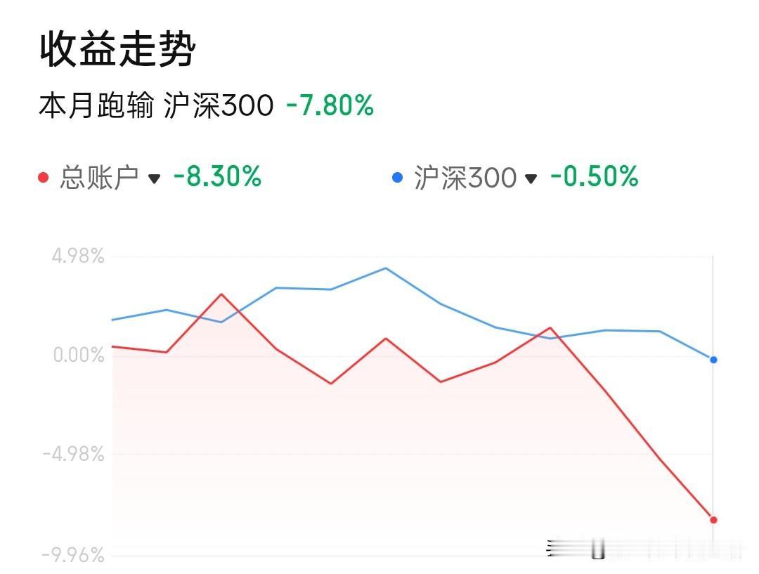 实盘日记：梦想每月稳定盈利15%，5月21日目前全职第二个月，本月-8.3%
