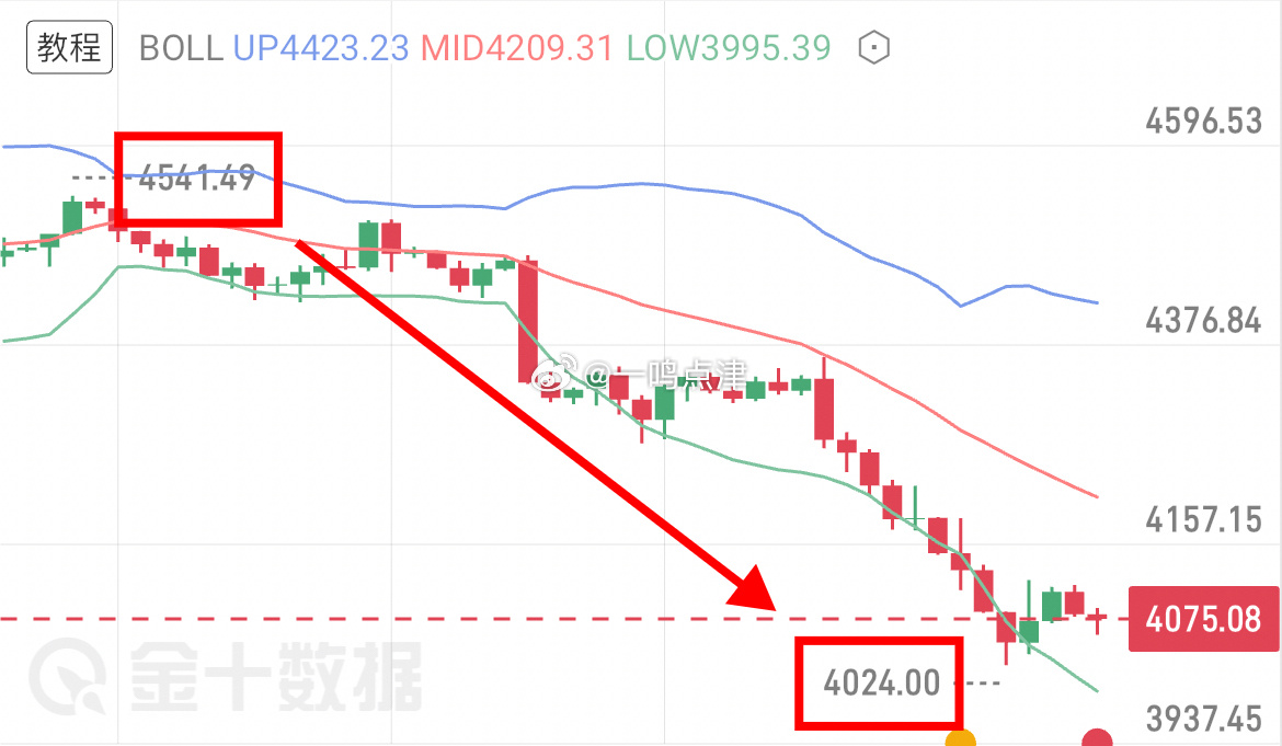 从6月2日早评（图1）开始，一鸣就已经明确指出黄金上升趋势受阻，短期阻力位于45