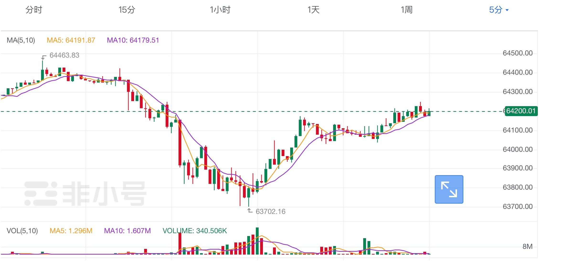 7.12大饼和仪态行情思路周末盘面窄幅震荡，多空延续性偏弱，BTC回踩63619