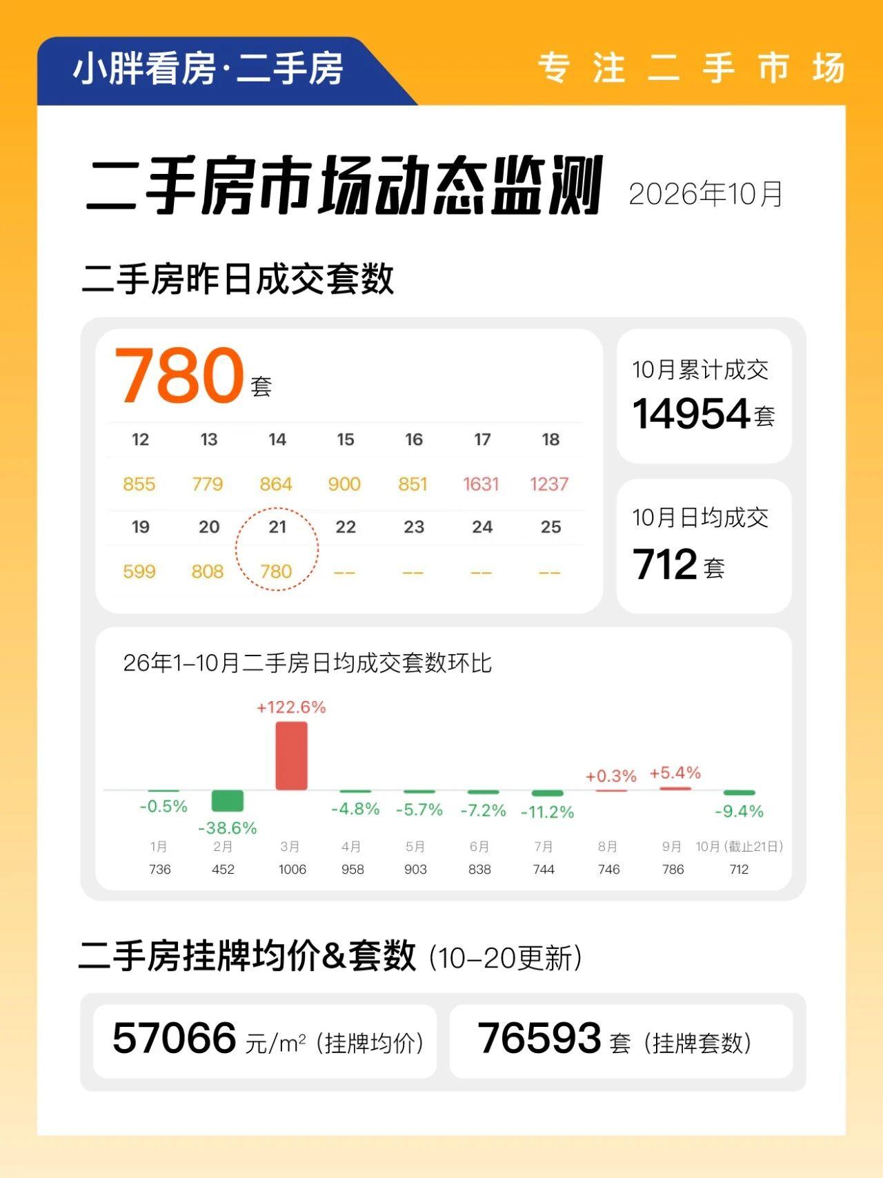 截至10月21日，10月上海二手房累计成交14954套，日均成交712套，成交量