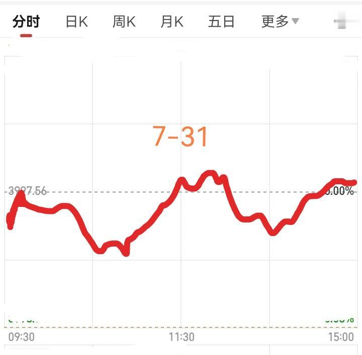 明天星期五了，大盘会怎么走呢？请看下图。
        预计明天低开，然后拉升