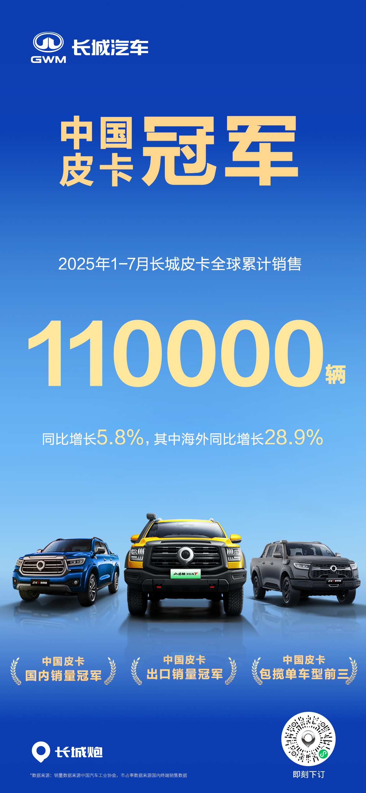 中国皮卡冠军 1-7月长城皮卡全球累计销售11万辆，同比增长5.8%，其中出口同