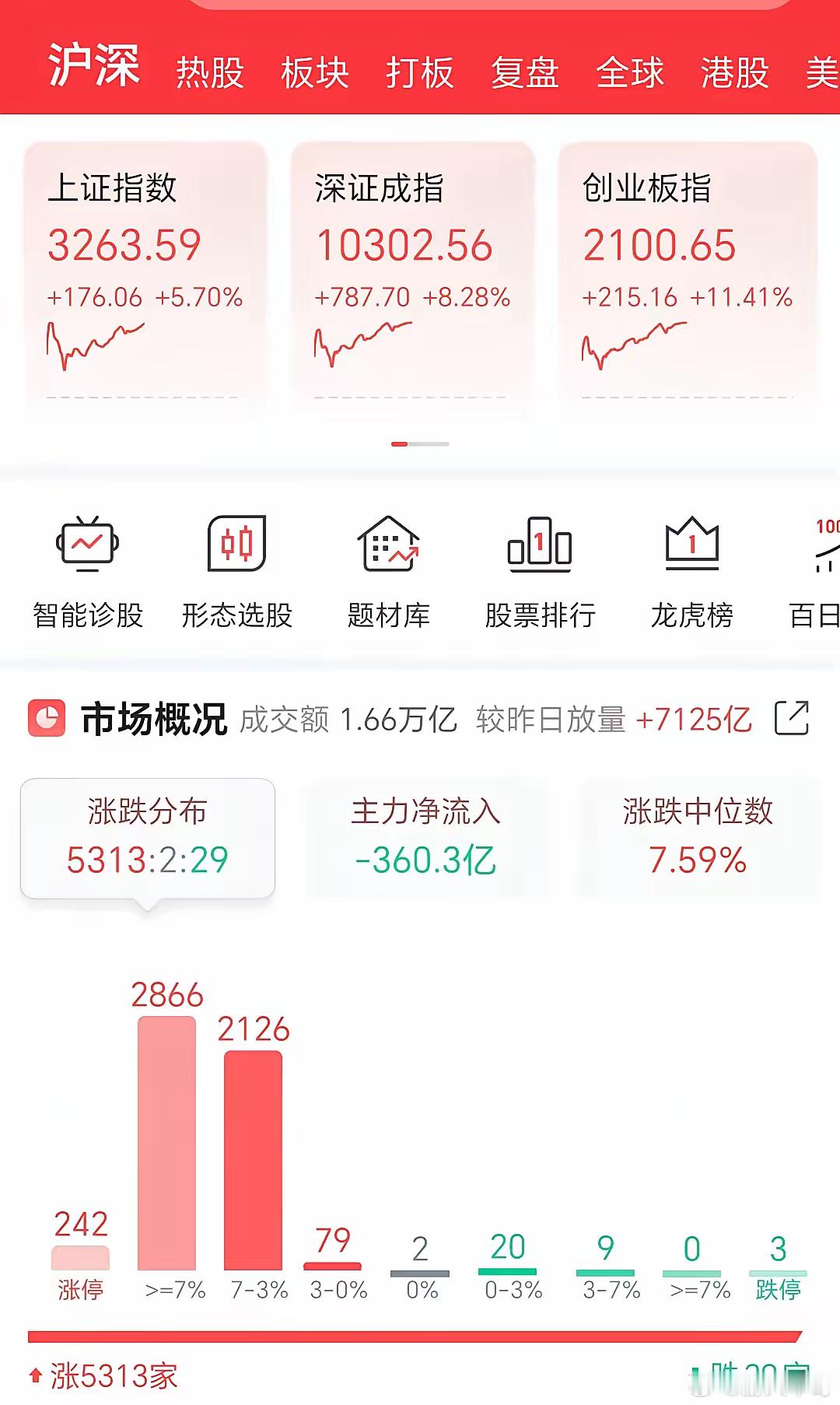 盘面已经够疯狂，甚至是中国股市有史以来短线最疯狂的一段时间面对如此疯狂的盘面，估