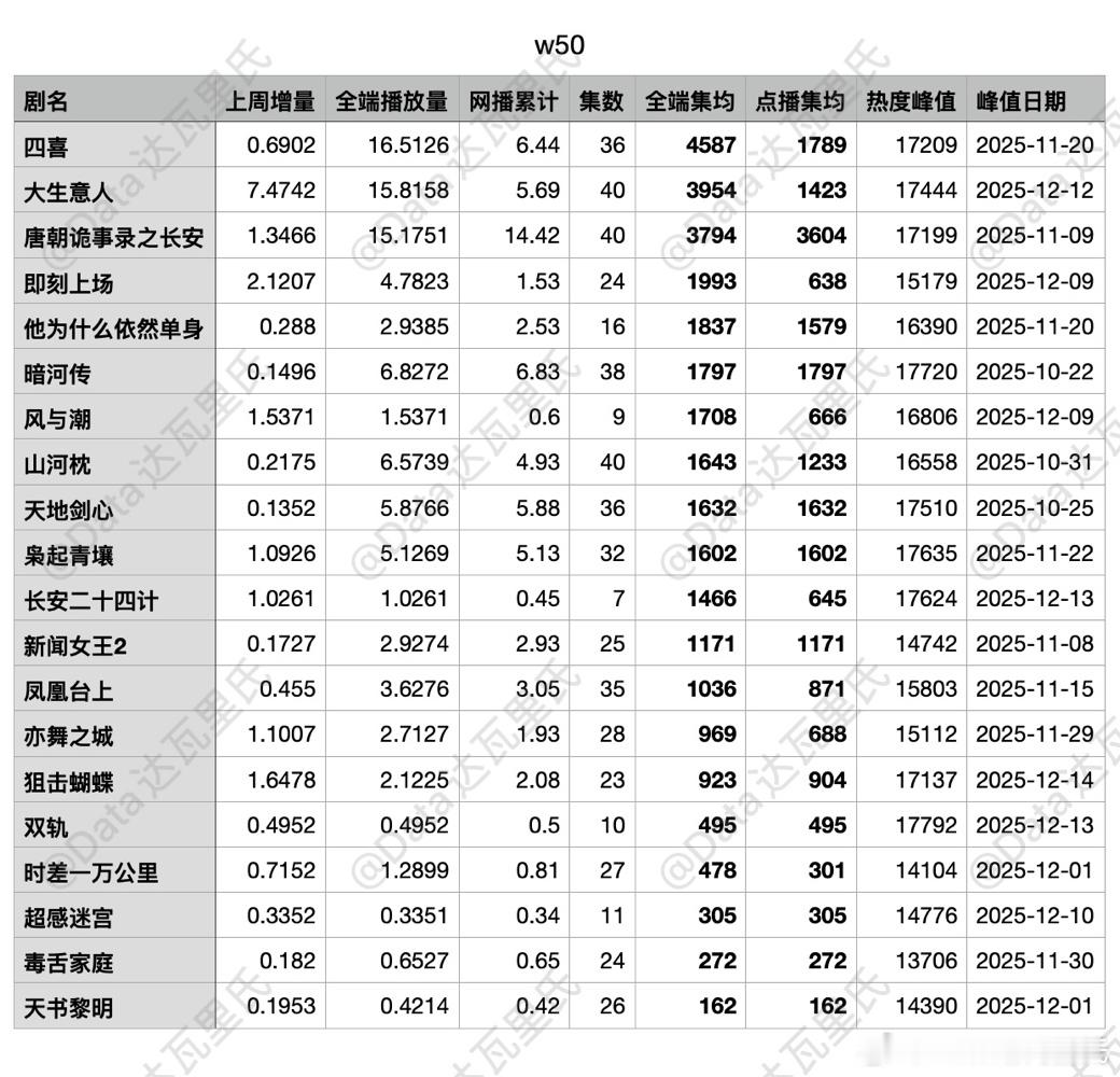 2025酷云集均播放量（第50周）🌴豆瓣榜上有名小组出品注意⚠️全端集均为确值
