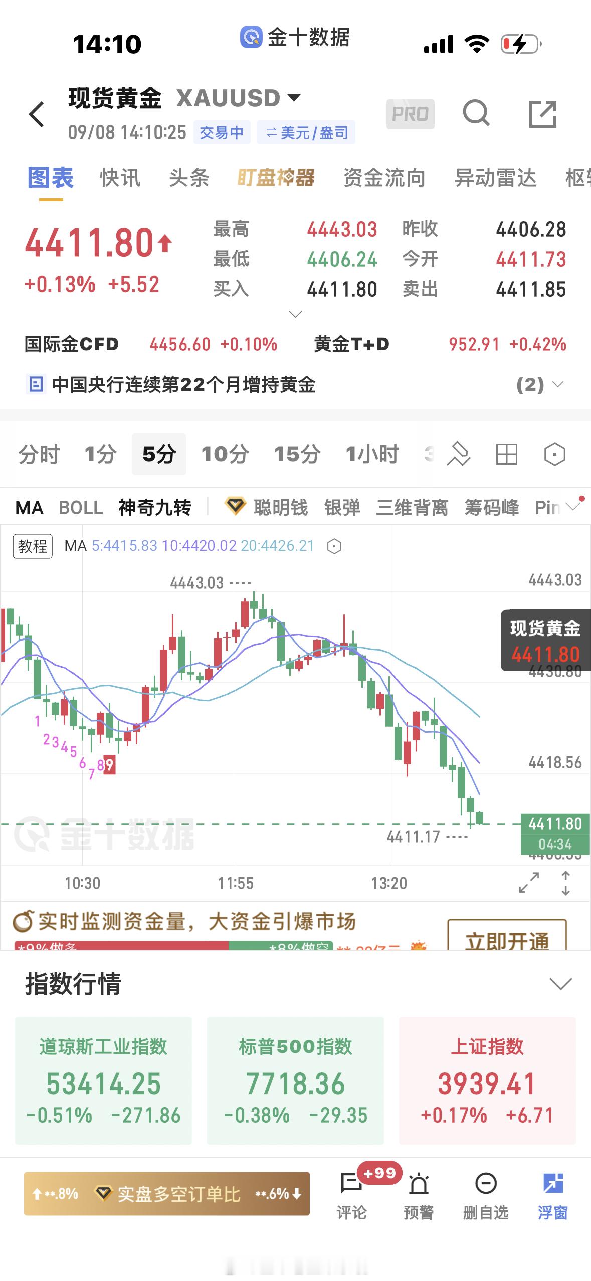 黄金[超话]  上涨结构走坏了，上涨结构被破坏，下跌趋势没形成，做多的别死扛 ​