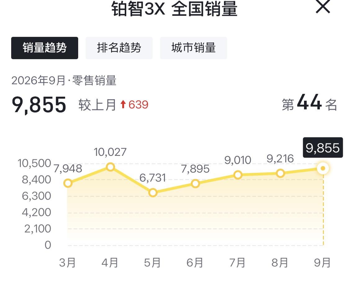 5月跌到6731台之后，铂智3X这波反向爬坡是真的稳，一路从6月的7895、7月