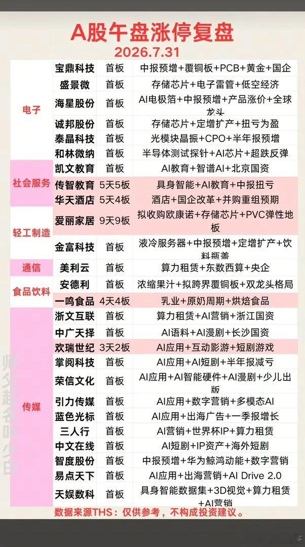 7.31周五   涨停板：题材+明细分布（午盘）！电子元件    6股涨停传媒 