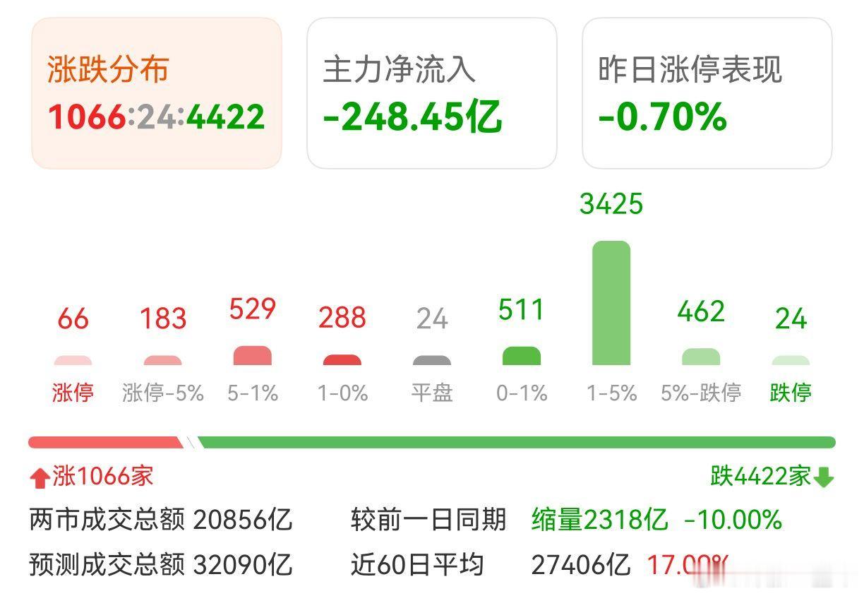 A股 科技股反弹，别的票就不行了！ 