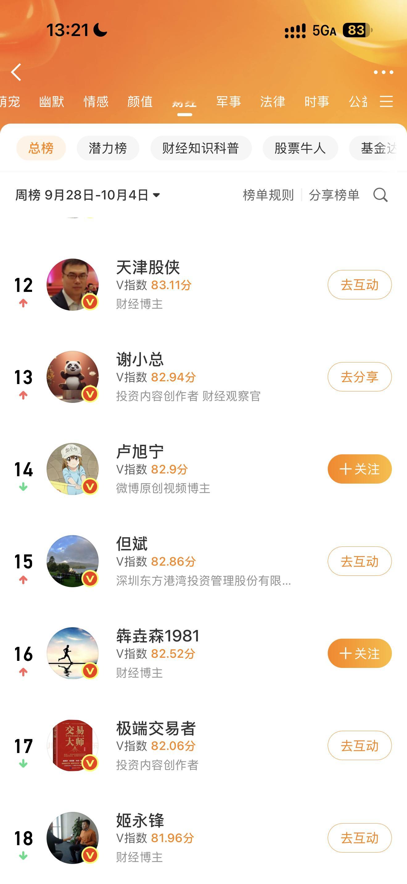 自从活力分掉了之后V影响力排名掉了很多[允悲] ​​​