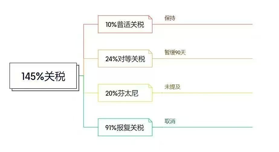 中美相互24%关税90天内暂停实施这毕竟才首轮谈判，相信在后续磋商中，会取得更多