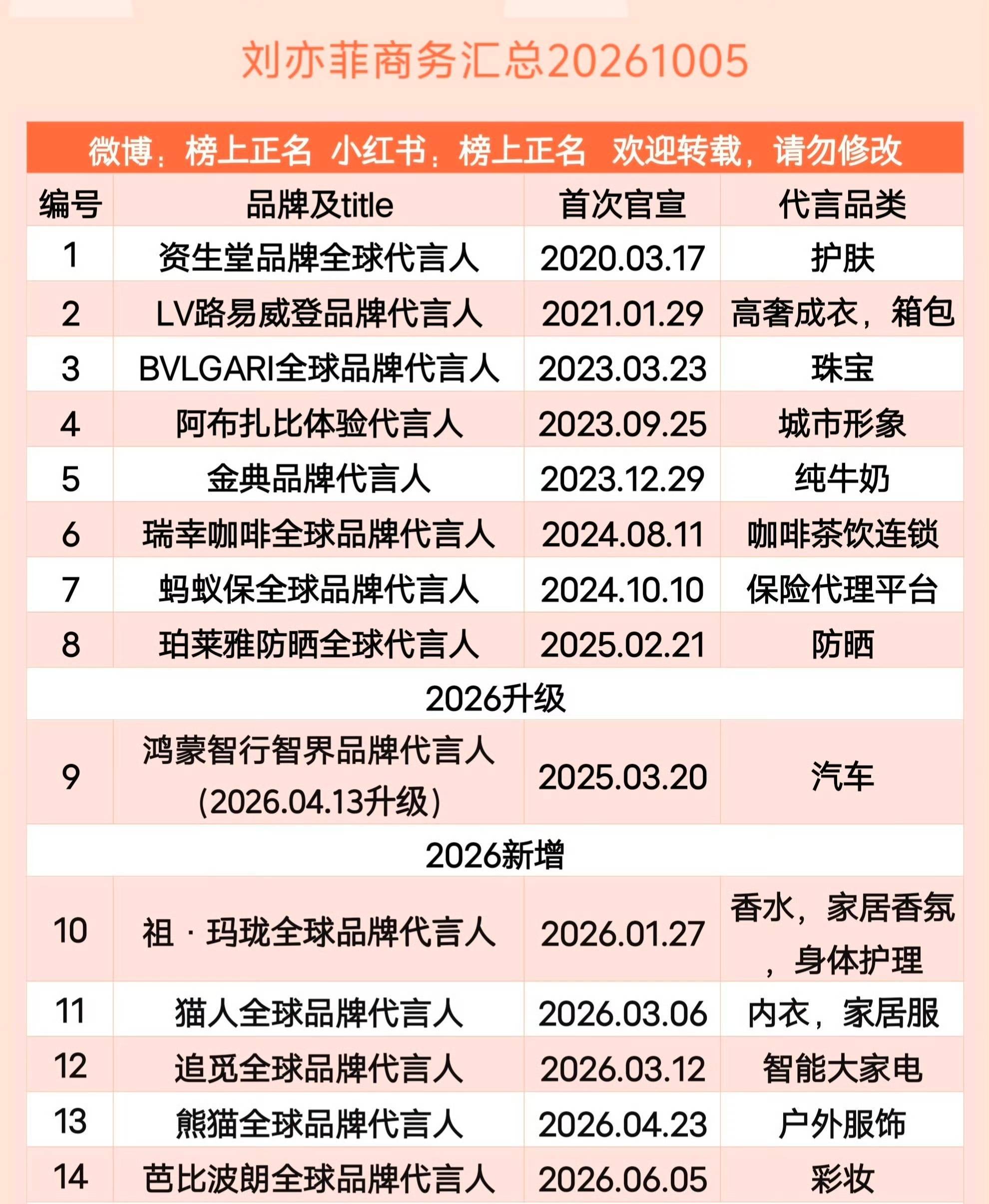 刘亦菲 掉代言正常的合作到期吧，这个词条怎么奇奇怪怪的。而且她都三年没有进组拍戏
