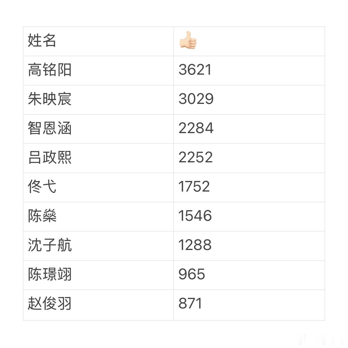 由于图片👍🏻很难买💦 所以这个就能很直观的看出来真实人气，前几名是高铭阳 
