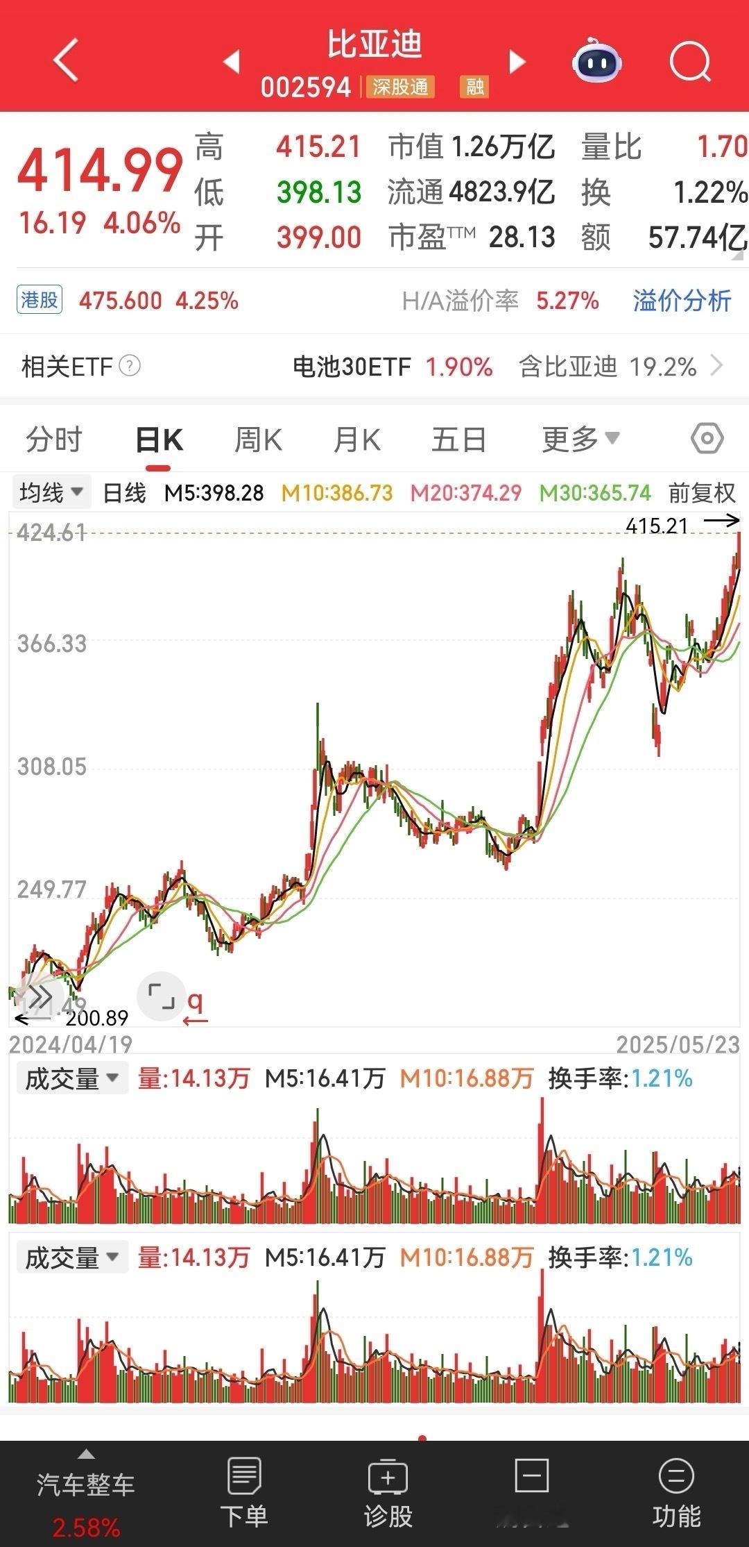 比亚迪200的时候有人说见顶了，300的时候有人说见顶了，现在400多了，又见顶