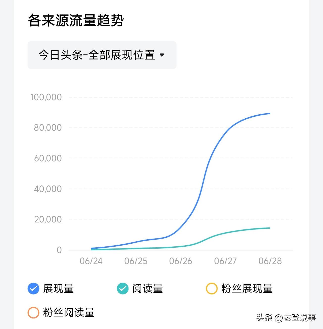 原来头条还是画图大师
前几天发布的作品跑出了完美的曲线
仔细一看和高中生物S曲线