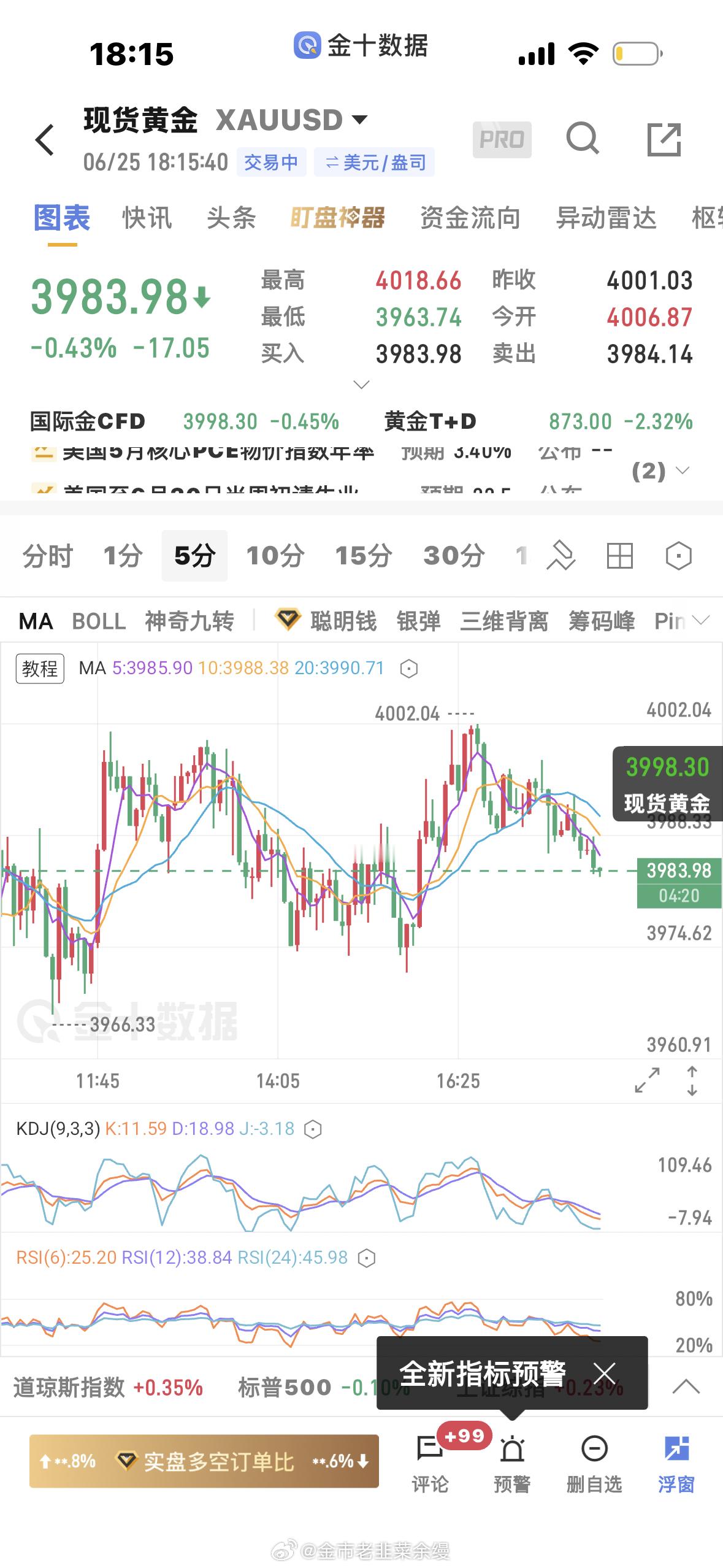 黄金  空单止盈震荡走势不久留，等方向走出来外跟随黄金金价