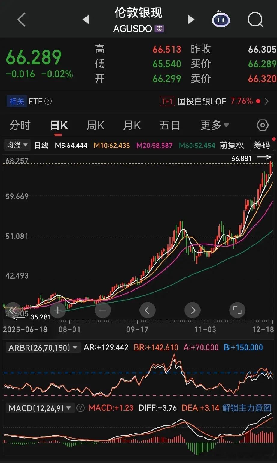 以往现货白银出现这种猛涨趋势时，关联个股早就跟着掀起暴涨行情——想低吸根本没机会