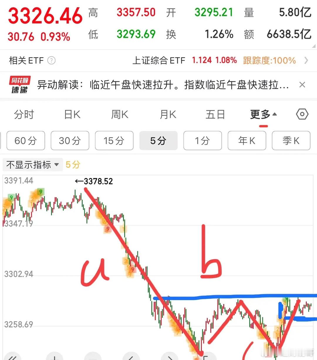 下周走势推演：“买卖点在中枢形成之后”（下）       我们把3227当作上升