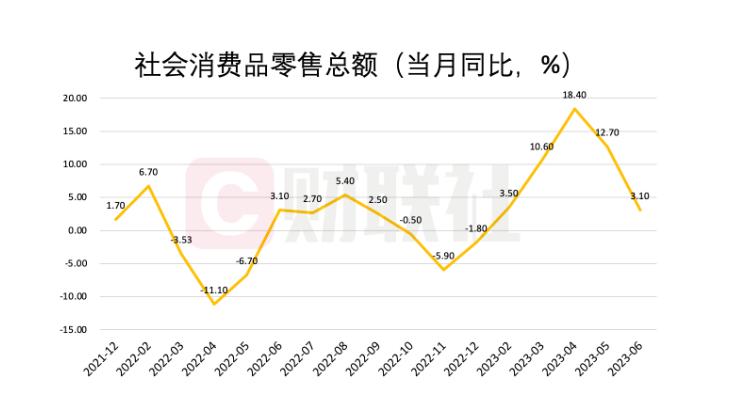 上半年社会消费品零售总额同比增长 8.2%，比一季度加快 2.4 个百分点
20