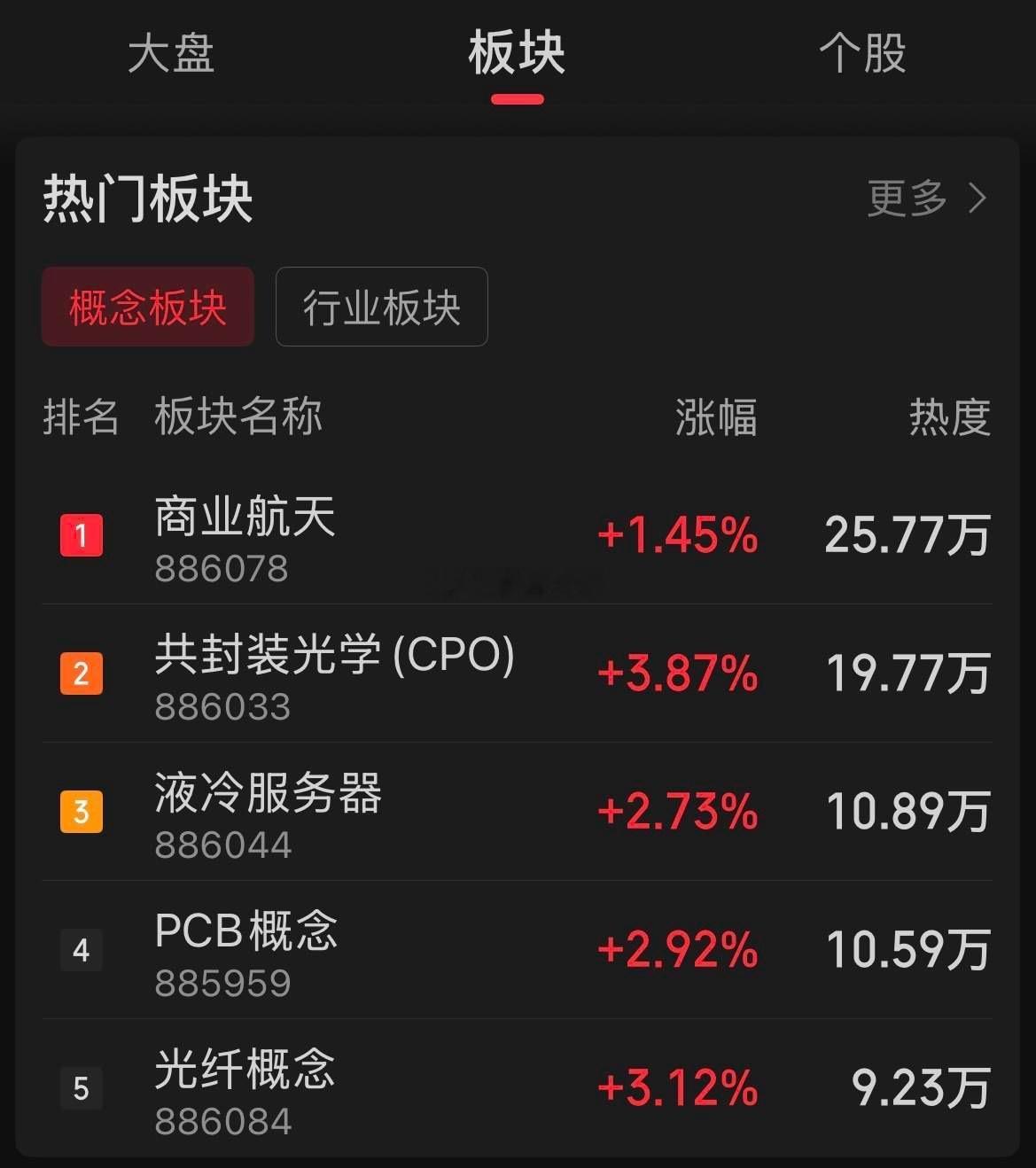 轮动式慢牛真磨人！今天人气板块除了商业航天，都是达链在涨了。老黄就一句AI热潮才